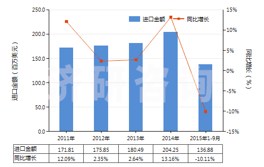 2011-2015年9月中國其他未裝有附件的塑料制管子(未經(jīng)加強也未與其他材料合制)(HS39173200)進口總額及增速統(tǒng)計 2011-2015年9月中國其他未裝有附件的塑料制管子(未經(jīng)加強也未與其他材料合制)(HS39173200)進口總額及增速統(tǒng)計